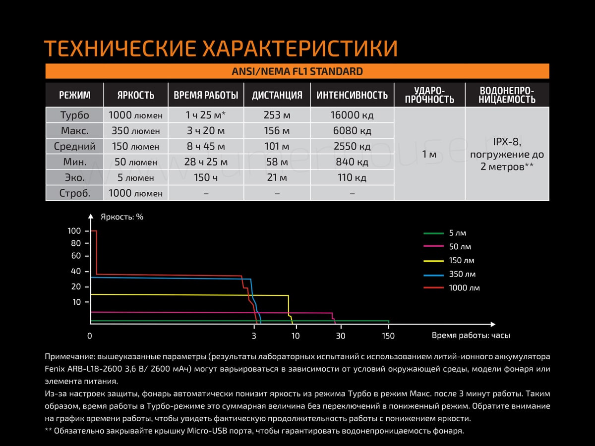 Ліхтар Fenix UC30 2017 Cree XP-L HI V3, 1000 люмен Ліхтар Fenix UC30 2017 Cree XP-L HI V3, 1000 люмен