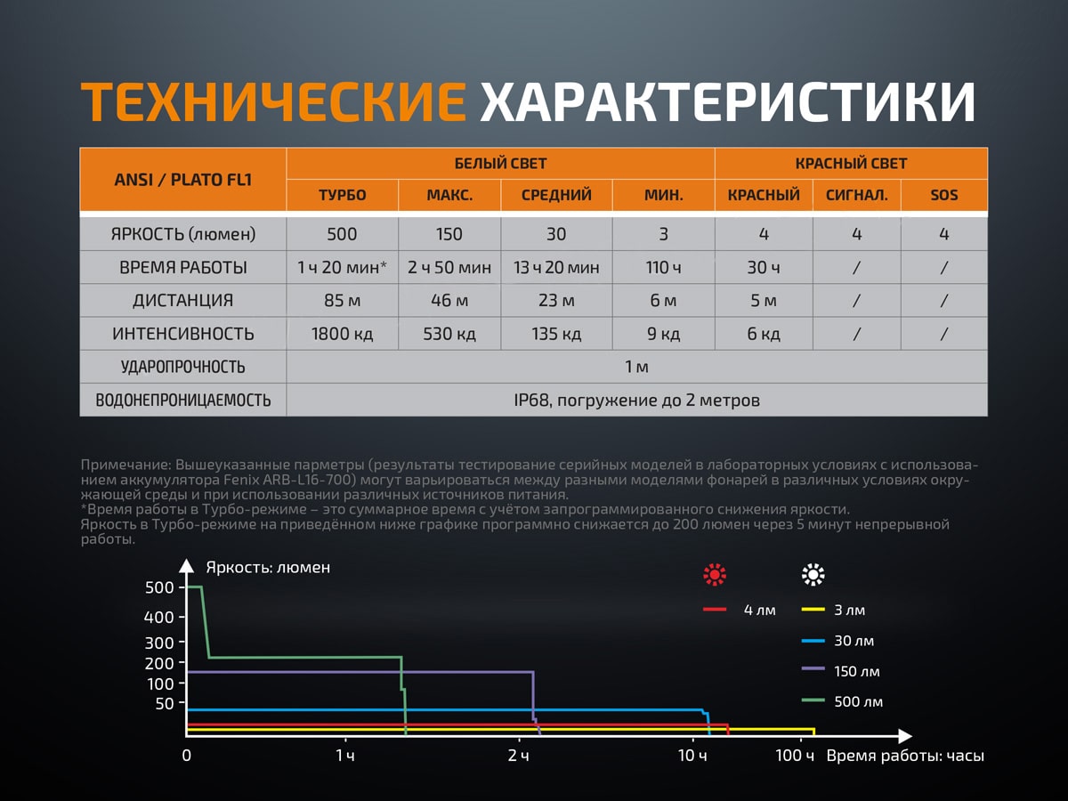 Ліхтар Fenix LD15R Cree XP-G3, 500 люмен Ліхтар Fenix LD15R Cree XP-G3, 500 люмен
