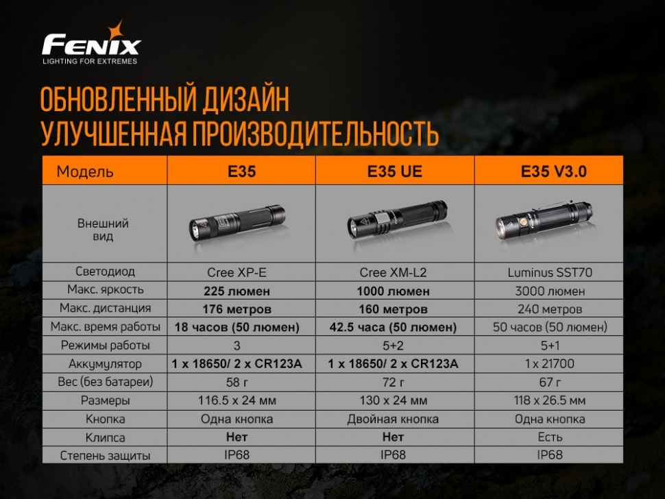 Ліхтар Fenix E35 V3.0 LUMINUS SST70, 3000 люмен Ліхтар Fenix E35 V3.0 LUMINUS SST70, 3000 люмен