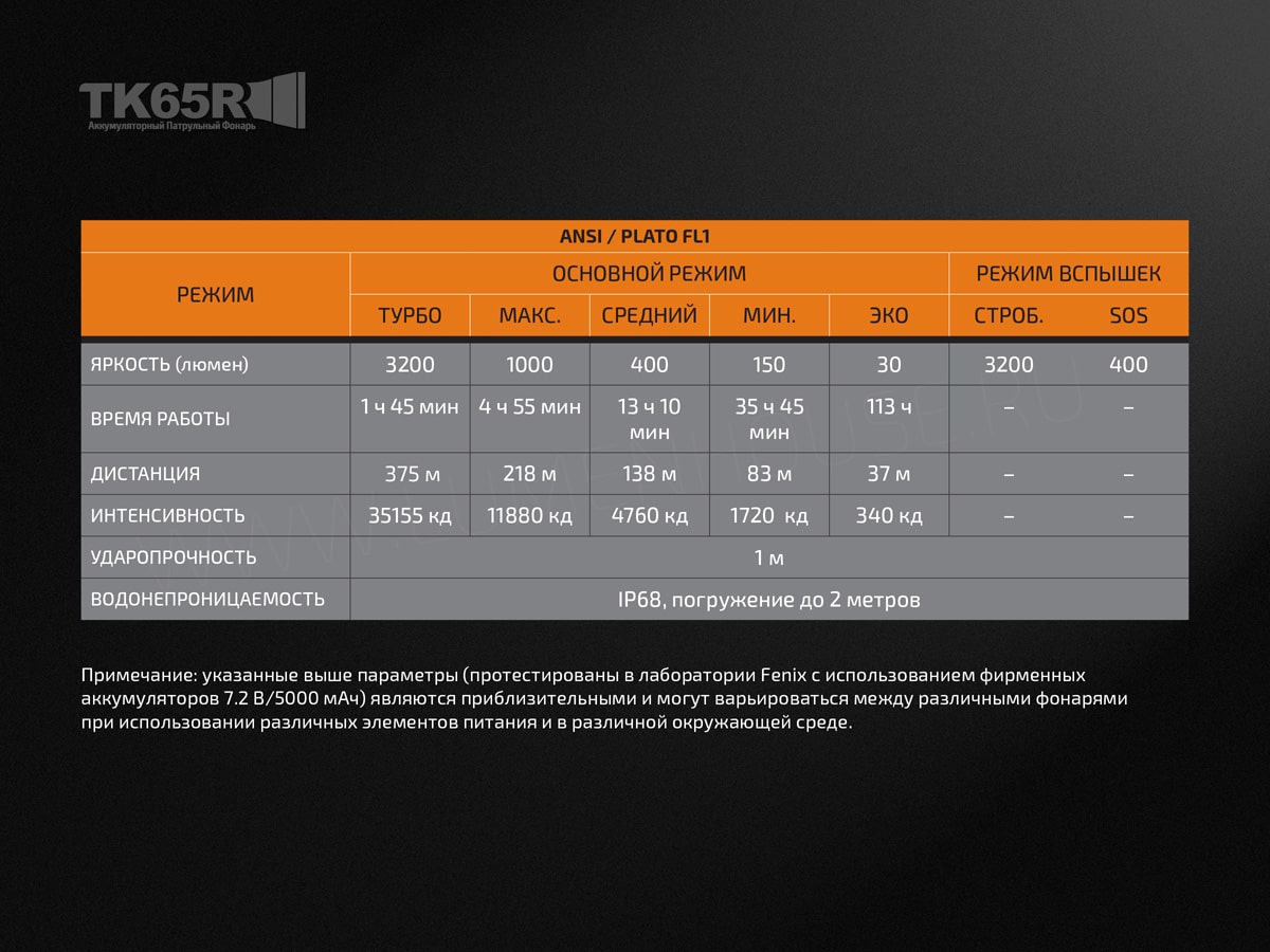 Ліхтар Fenix TK65 Cree XHP70, 3200 люмен Ліхтар Fenix TK65 Cree XHP70, 3200 люмен