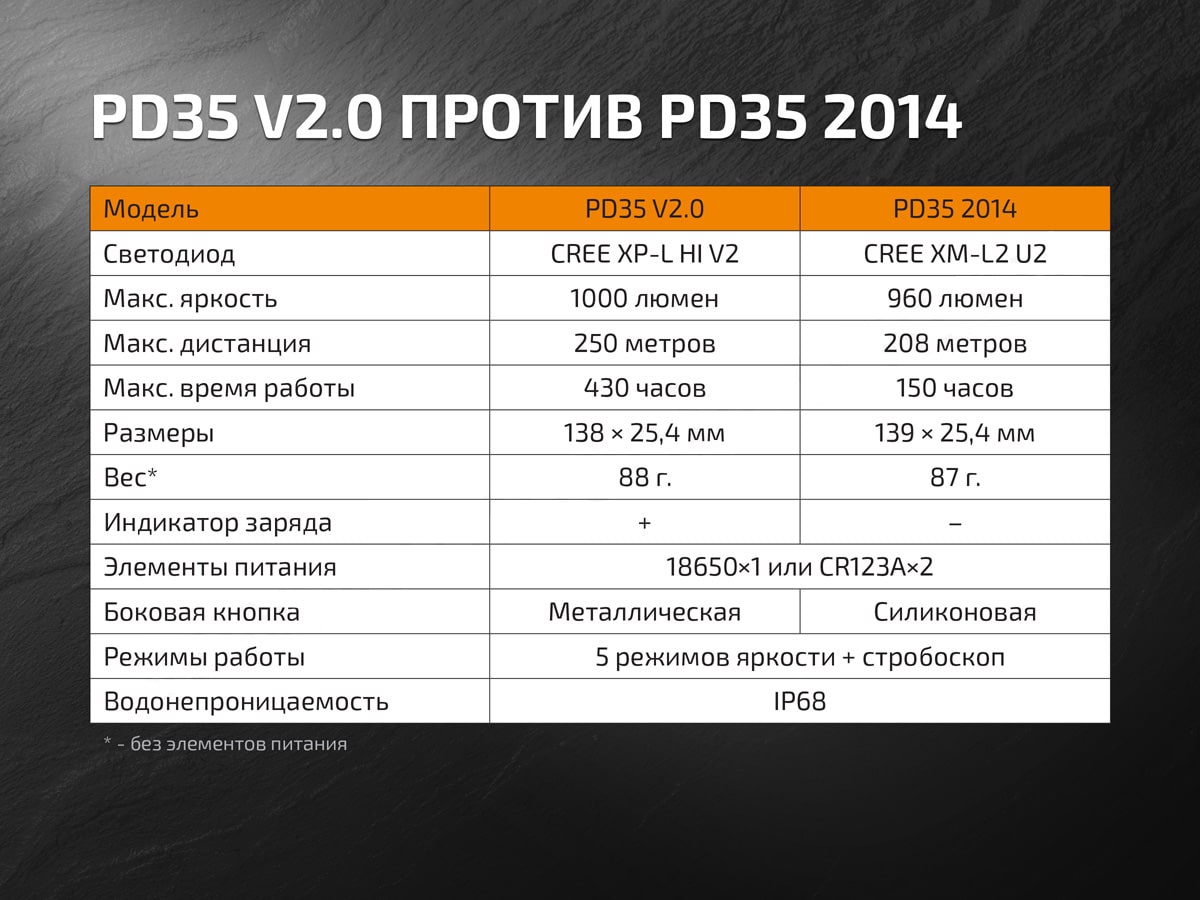 Ліхтар Fenix PD35 V2.0 XP-L HI V3, 1000 люмен Ліхтар Fenix PD35 V2.0 XP-L HI V3, 1000 люмен